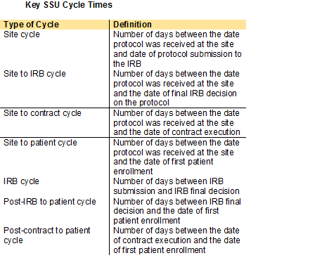 Chart 1. Cycle Time Metrics for Multisite Clinical Trials in the United States, Abbott et al, 2013